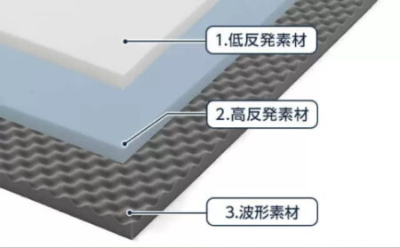 トゥルースリーパー　メルティスト　3層構造　図解